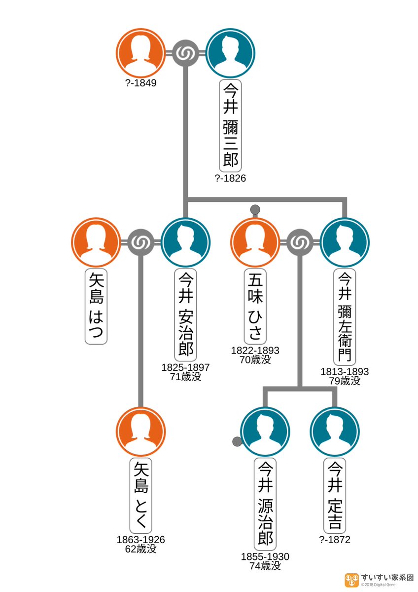 六右衛門/先祖の想いを繋いで系図研究 tweet media