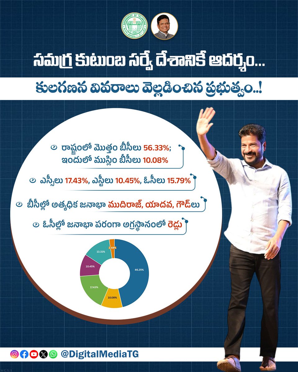 DigitalMediaTG's tweet image. 🌟 సమగ్ర కుటుంబ సర్వే దేశానికే ఆదర్శం...
కులగణన వివరాలు వెల్లడించిన ప్రభుత్వం..!

#SocialJustice #CasteCensus #ComprehensiveFamilySurvey 

@TelanganaCMO @revanth_anumula @OffDSB