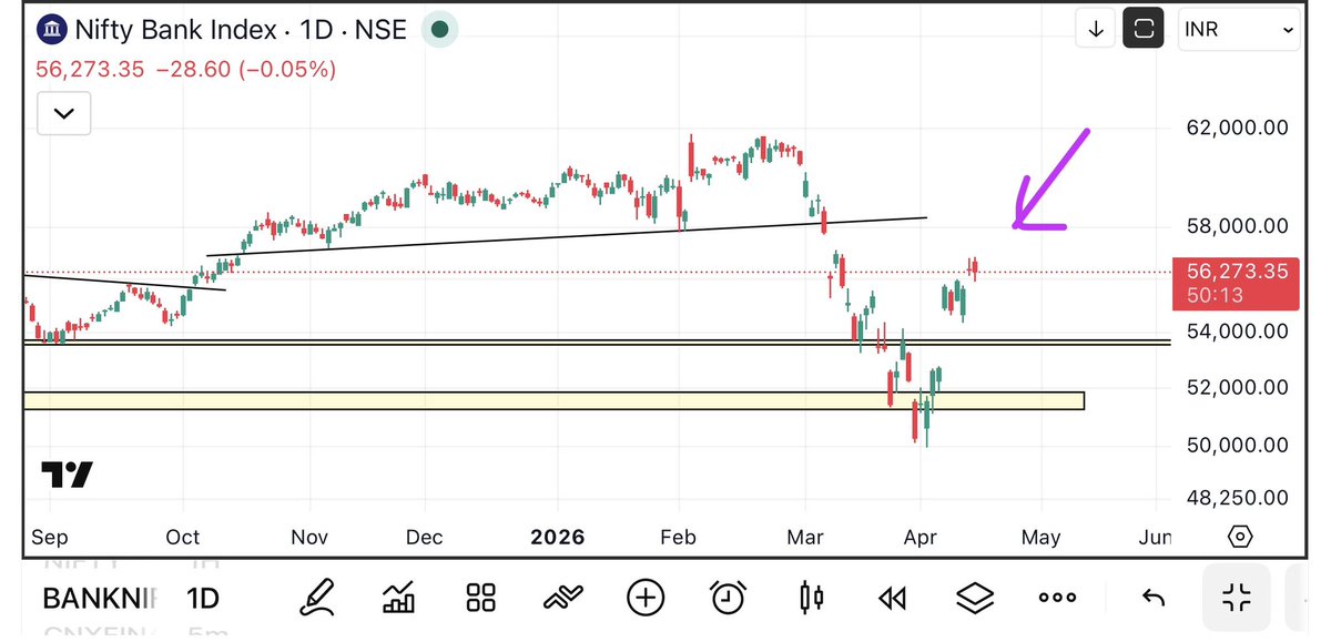 UremO_24's tweet image. Is the candlestick pattern in bank nifty showing beginning of downtrend again ?
Will the gap formed on 8th April be filled ?

🧠 t.me/uremo24 

#nifty #banknifty #giftnifty