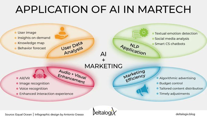 dInnovaTrain's tweet image. Digital marketing: how Artificial Intelligence enhances the customer experience.
Read the article on @deltalogix blog &amp;gt; bit.ly/3D4inMP and subscribe to the newsletter &amp;gt; bit.ly/3BGyVII rt @lindagrass0 #DigitalMarketing #AI #CX