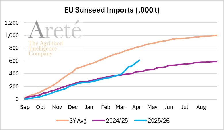 mkt_intl's tweet image. #EU🇪🇺 #sunflower seed🌻 imports 🚢 as of Apr 12th were ⬇️-25% below the 3-MY-avg and ⬆️41% above LY, according to @EUAgri.