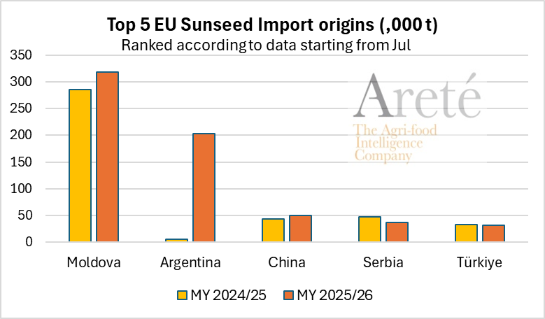 mkt_intl's tweet image. #EU🇪🇺 #sunflower seed🌻 imports 🚢 as of Apr 12th were ⬇️-25% below the 3-MY-avg and ⬆️41% above LY, according to @EUAgri.