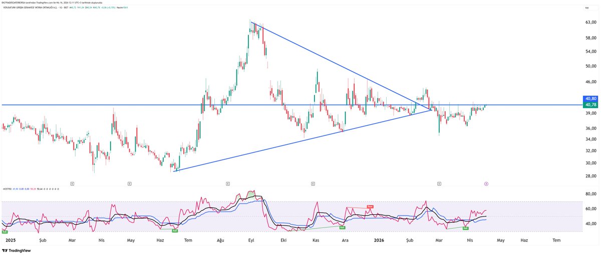 Zaferborsa's tweet image. #VERTU

🔥Daha önce kıramadığı direnci kırmaya çalışıyor

🔥Bu sefer başarılı olacak gibi

🔥Bahacazzzzz 🤣🤣