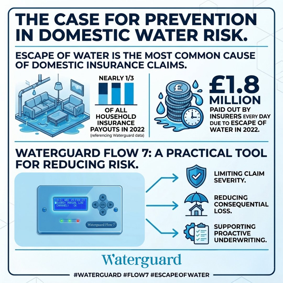 At Waterguard, we know escape of water remains one of the biggest drivers of home insurance loss.

That is why Flow 7 is designed to help reduce claim severity through earlier detection, automatic shut-off, and better whole-property control.

bit.ly/3KT0ibZ

#Waterguard