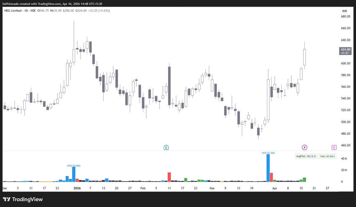 selfunmade's tweet image. #HEG and #GRAPHITE - Booked a bit in both.
#StockMarket #StockMarketindia