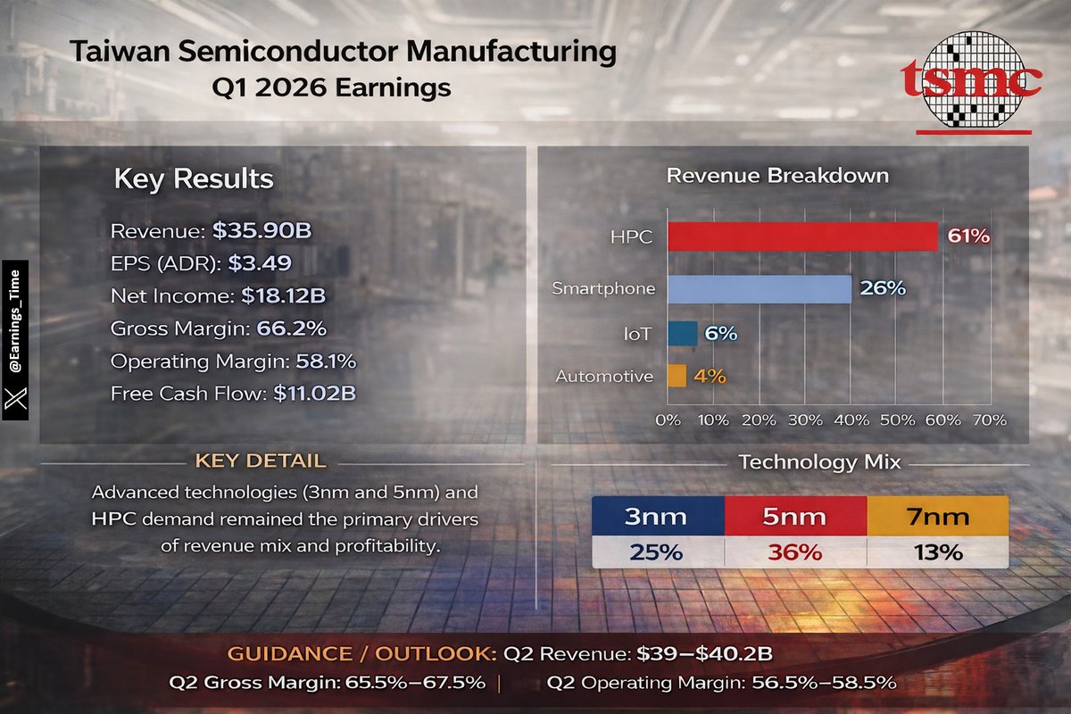 Earnings_Time's tweet image. $TSM - Taiwan Semiconductor Manufacturing
Q1 2026

🟩 Revenue: $35.9B Vs. $35.5B est.
🟩 EPS per ADR: $3.49 Vs. $3.3 est.

▫️ TSMC delivered strong profitability expansion and revenue growth driven by advanced node demand.