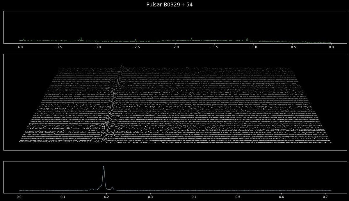PI9CAM's tweet image. The Dwingeloo telescope just observed pulsar B0329+54.
