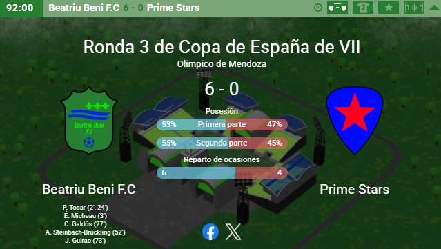 🏆COPA DE ESPAÑA DE 7a DIV.🏆R.3

Beatriu Beni F.C 6⃣-0⃣ Prime Stars

🏟️Estadio: Olimpico de Mendoza

🎙️Entrenador: Pasamos de ronda con muy buenas sensaciones,seguimos en copa!
#laliga #football #hattrickorg