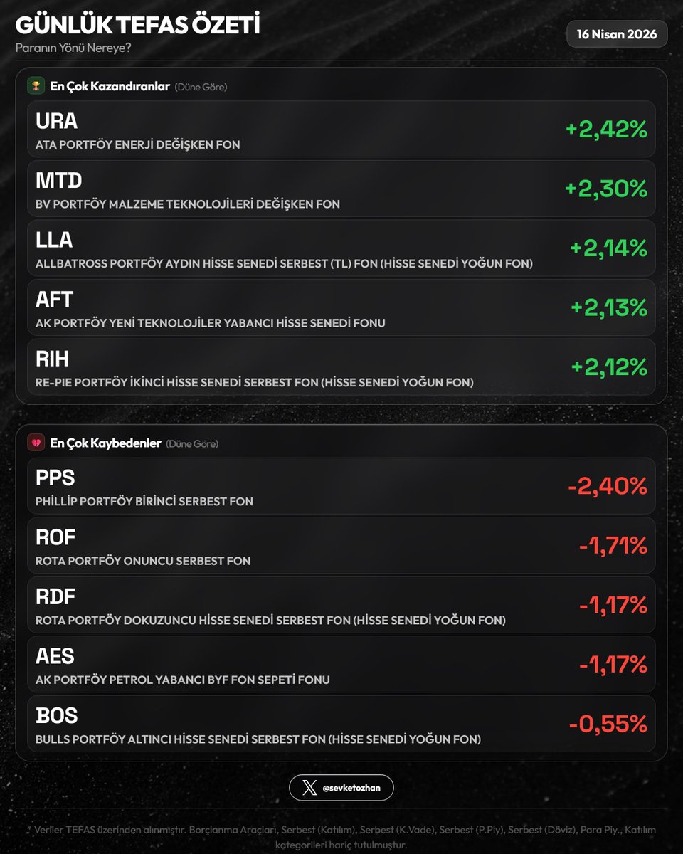 sevketozhan's tweet image. 📊 Günlük TEFAS Özeti — 16 Nisan 2026

Resim 1
🏆 En Çok Kazandıranlar
  1. #URA  +2,42%
  2. #MTD  +2,30%
  3. #LLA  +2,14%

💔 En Çok Kaybedenler
  1. #PPS  -2,40%
  2. #ROF  -1,71%
  3. #RDF  -1,17%

Resim 2
🟢 En Fazla Giriş
  1. #PHE  +₺1.4Mlr  (+4,20%)
  2. #TLY  +₺931.7M