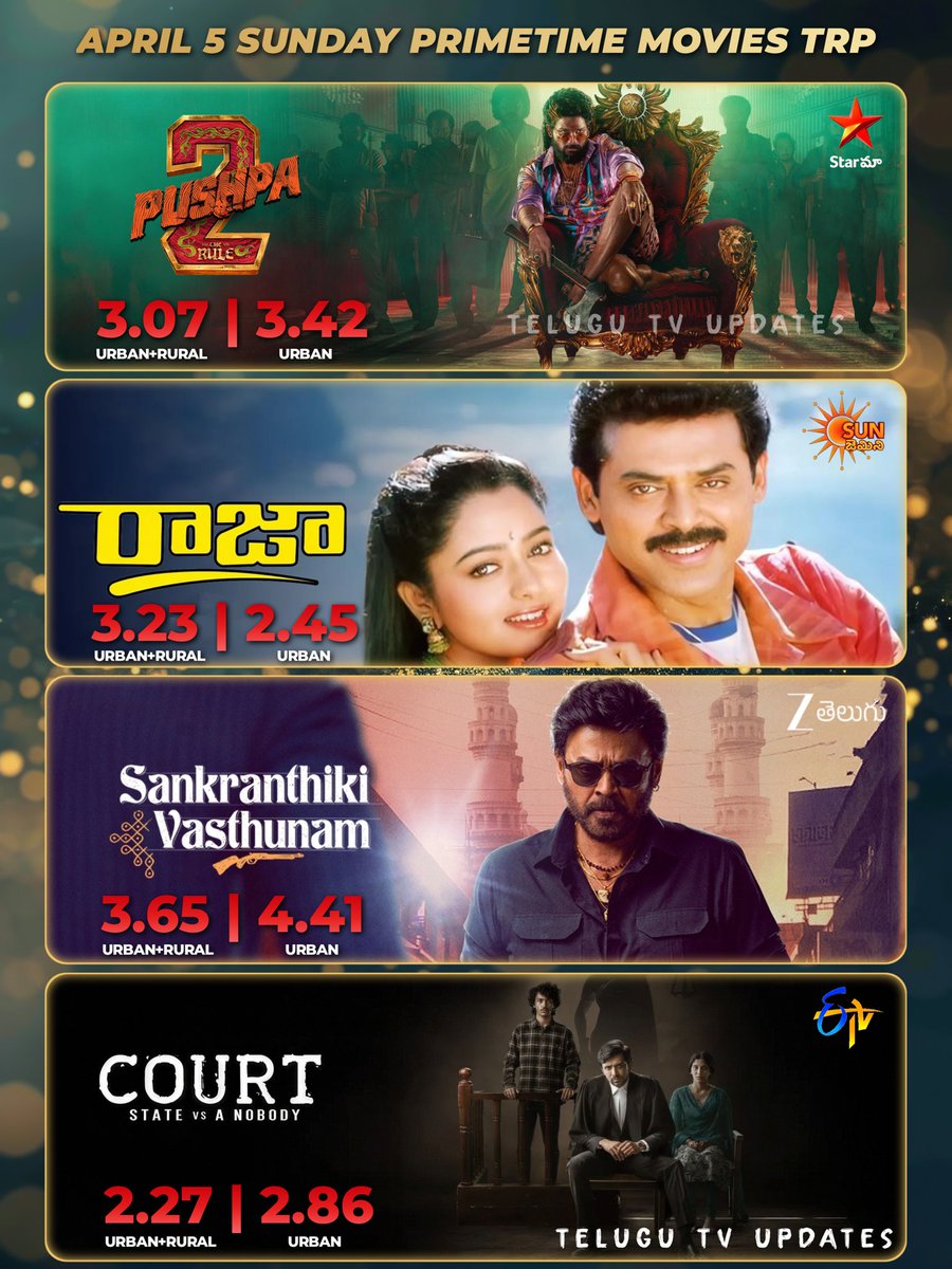 telugutvupdts's tweet image. April 5 Sunday primetime movies TRP

#SankranthikiVasthunam tops followed by #Raja #Pushpa2TheRule &amp;amp; #Court

#Venkatesh #AlluArjun