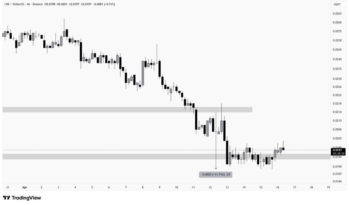 ImCryptOpus's tweet image. #C98 has moved up by 11.7% in profits and is now floating above the support area. The price has started moving sideways, which indicates either the beginning of a buy #move or that sell-side pressure might continue. Book profits or Hold the trade and #scale in once price breaks