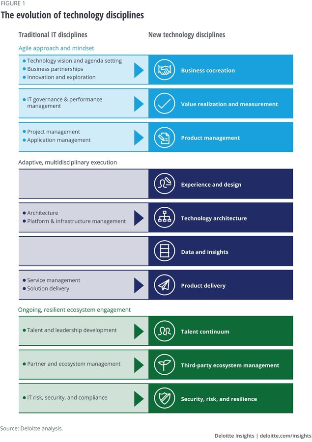 AYCLearnDigital's tweet image. The future of work in technology - How technology leaders can reimagine technology work, the workforce, and the workplace.

 @DeloitteInsight bit.ly/2PDwxMq rt @antgrasso #FutureofWork #Technology #DigitalTransformation