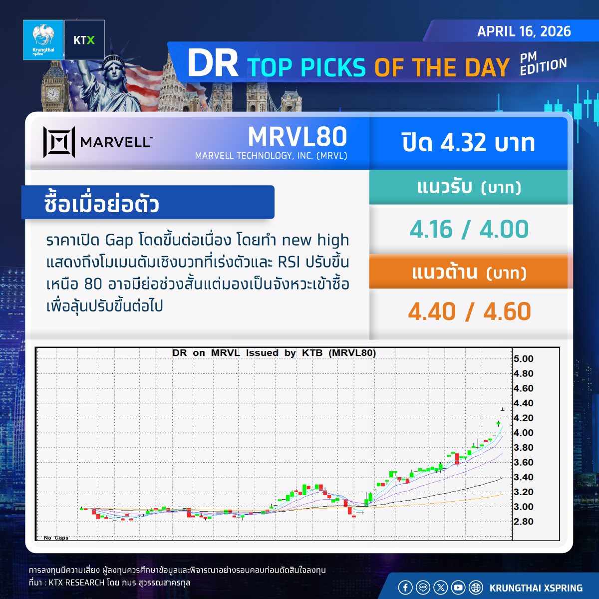 KTX_Securities's tweet image. #DR TOP PICKS OF THE DAY
----------------------
หมายเหตุ:
การลงทุนมีความเสี่ยง ผู้ลงทุนควรศึกษาข้อมูลและพิจารณาอย่างรอบคอบก่อนตัดสินใจลงทุน
#Krungthaixspring #Krungthai #XSpring #KTX #KTXResearch #Stock #Offshore #Investment #DRX #ผู้นำด้านการซื้อขายDRอันดับ1ของไทย
