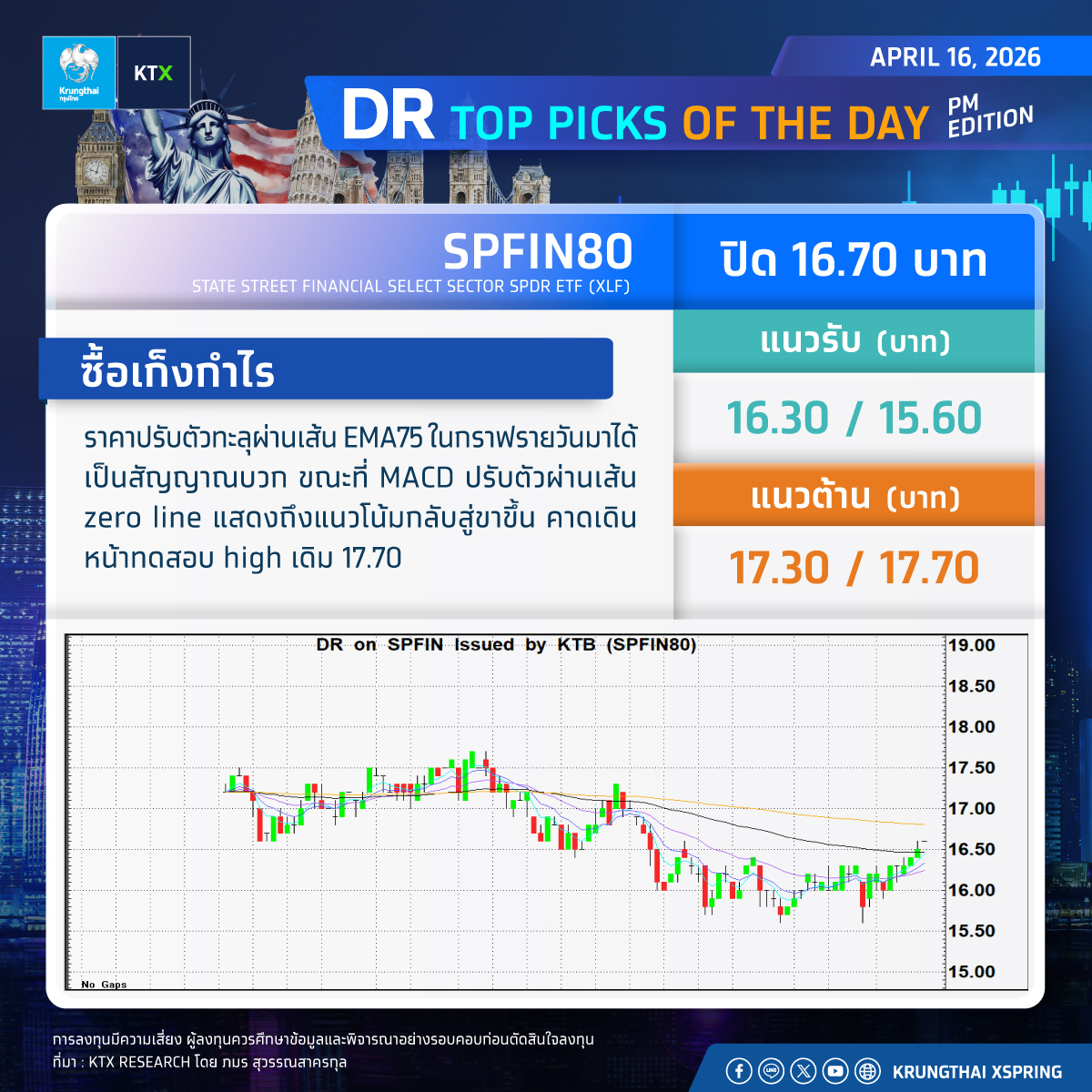 KTX_Securities's tweet image. #DR TOP PICKS OF THE DAY
----------------------
หมายเหตุ:
การลงทุนมีความเสี่ยง ผู้ลงทุนควรศึกษาข้อมูลและพิจารณาอย่างรอบคอบก่อนตัดสินใจลงทุน
#Krungthaixspring #Krungthai #XSpring #KTX #KTXResearch #Stock #Offshore #Investment #DRX #ผู้นำด้านการซื้อขายDRอันดับ1ของไทย