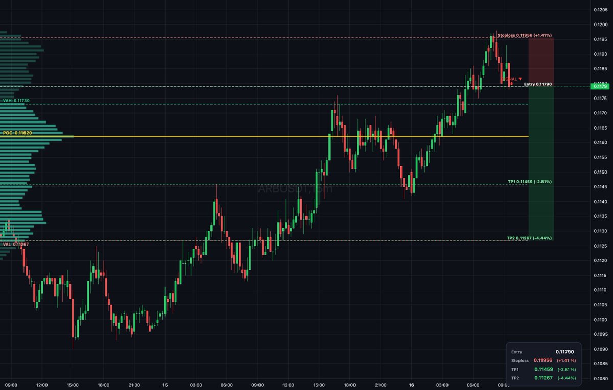 Daily_T_Setups's tweet image. $ARB auction rotation shows sellers distributing above VAH at 0.1173 in a thin book. Entry at 0.1179 with bearish delta divergence confirms rejection. Targets TP1 at 0.11459 and TP2 at 0.11267 for measured extension. #Arbitrum #VolumeProfile