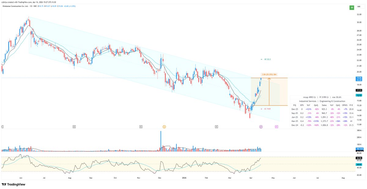 csbirju's tweet image. #HCC 15.20 to 19 (+25%)