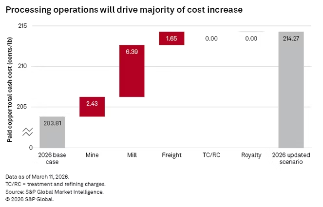 minenergybiz's tweet photo. Copper Mining & Cost Inflation:
Copper miners face energy delivery, supply chain uncertainty ⛏️⚠️
https://t.co/JuxGlShdkh $COPX $FCX