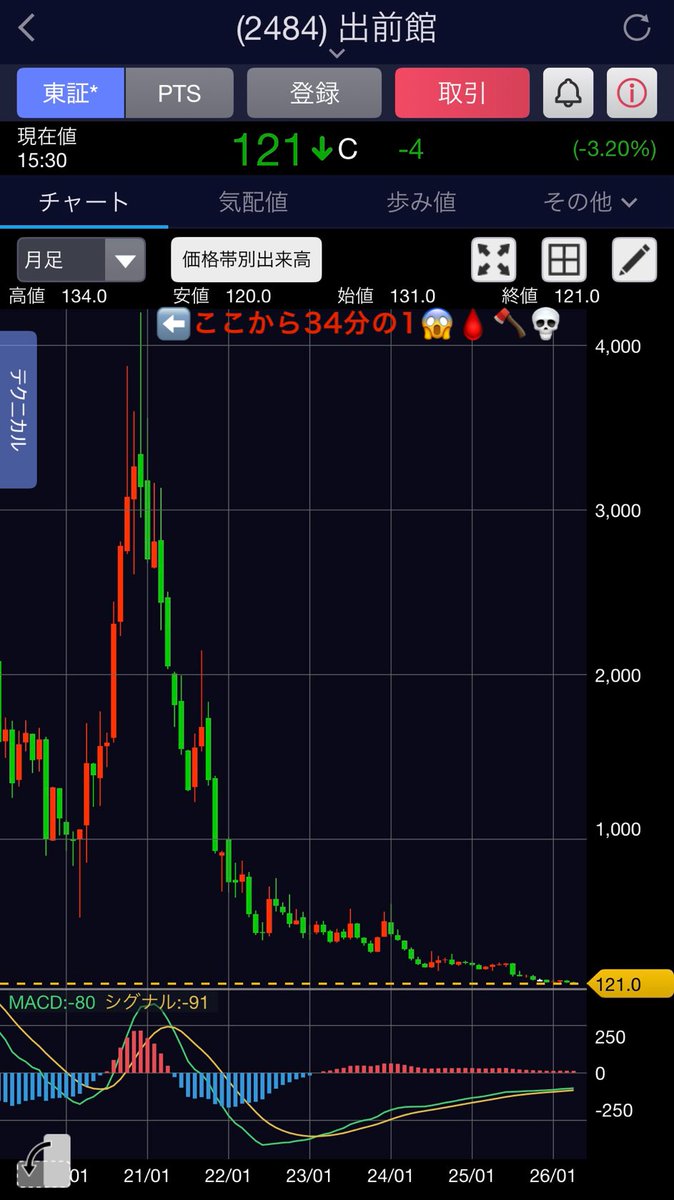 FIRE60028219's tweet photo. 出前館の株価が下げ止まらず⤵️
121円に😱！！

2020年12月の株価4,200円から
34分の1です😱🩸🪓💀 https://t.co/GBAe46dnCD