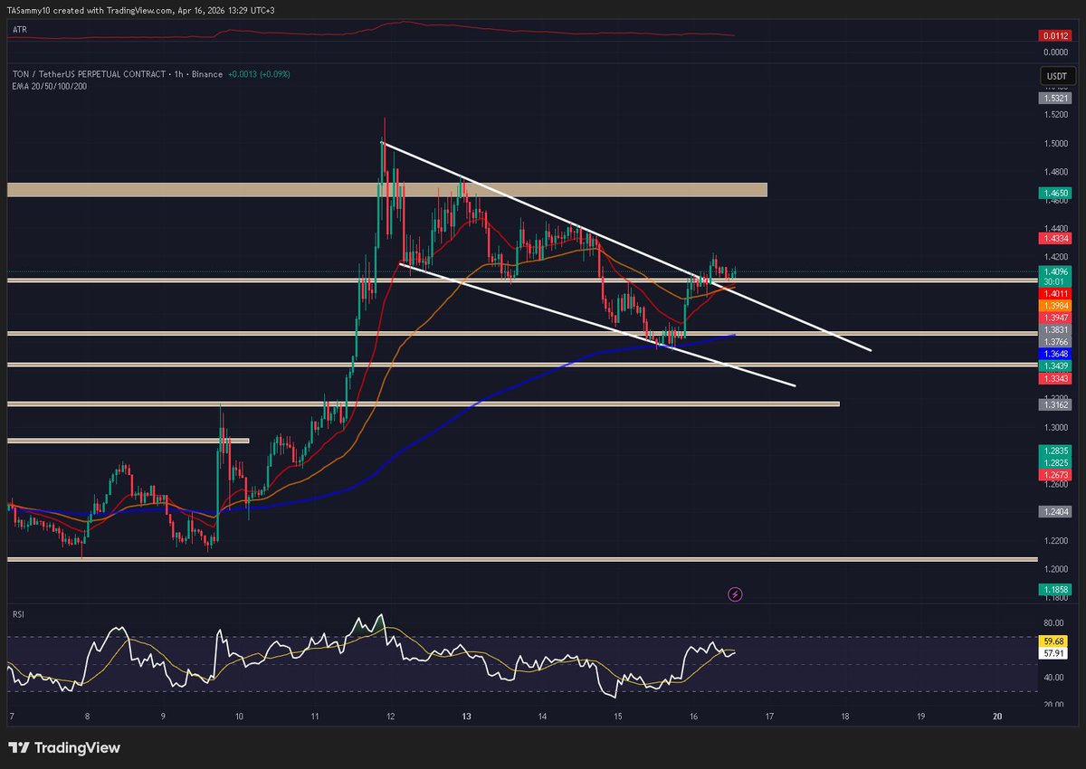 $TON also broke out

mark itttt fam✍️✍️

#TON #TOncoin #sammy