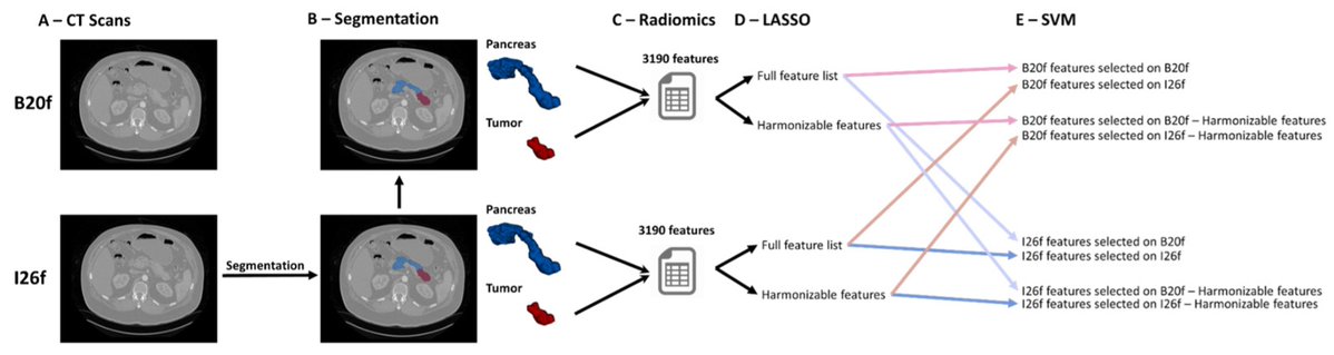 Bioeng_MDPI's tweet image. 💥Excited for the publication: "Can CT Image Reconstruction Parameters Impact the Predictive Value of Radiomics Features in Grading Pancreatic Neuroendocrine Neoplasms?"
🔗brnw.ch/21x1E7x
📌 #Radiomics #MedicalImaging #PancreaticCancer #AIinMedicine #ImagingBiomarker