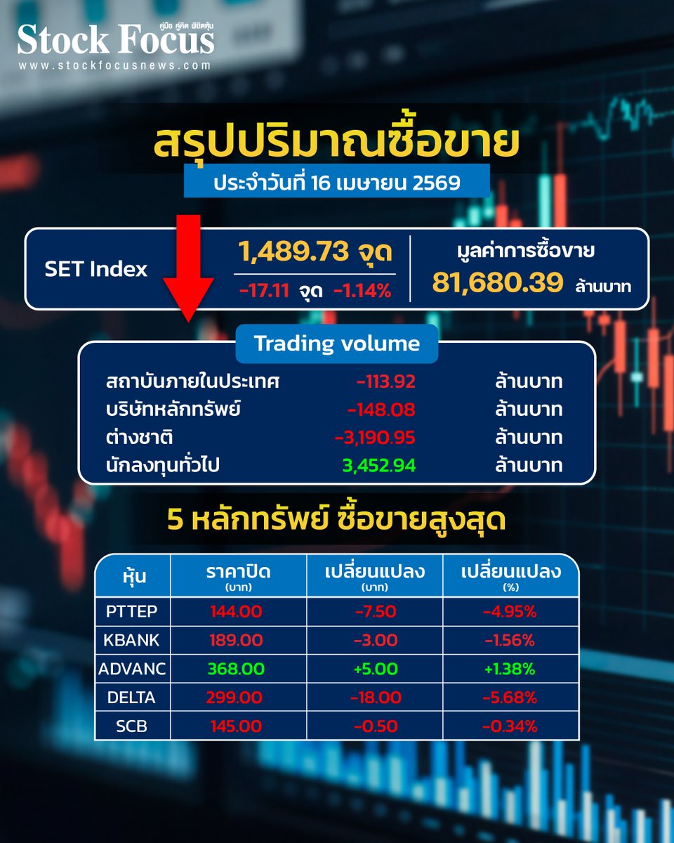 FocusStock's tweet image. สรุปการซื้อขาย 
SET Index ประจำวันที่ 16 เม.ย. 69
#สรุปตลาด #SETIndex
#SET #ตลาดหุ้น
#ข่าวหุ้นวันนี้