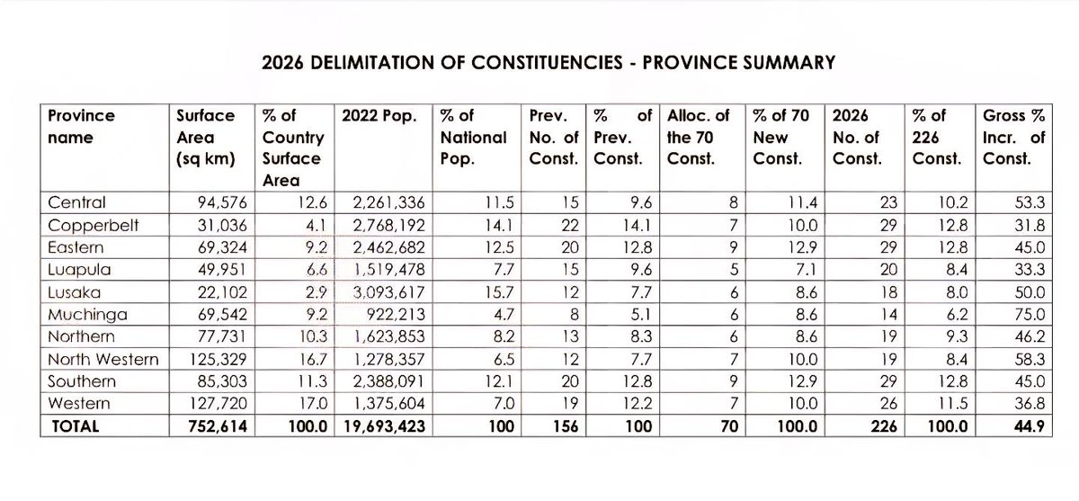 Electoral Commission of Zambia tweet media