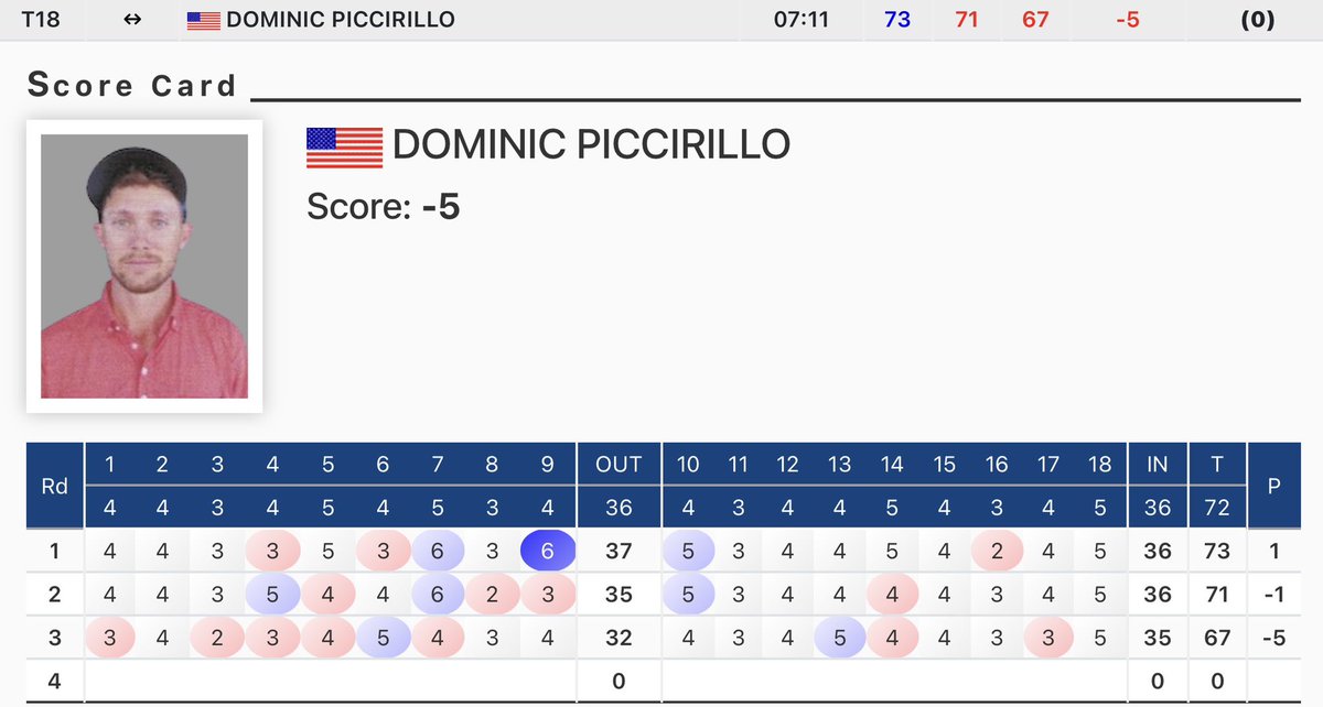 pgtofindia's tweet image. Dominic Piccirillo plays an outstanding Round 3 of -5 ⛳️

#golfleaderboard #golfer