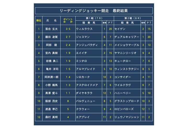 がんばれ！ホッカイドウ競馬 tweet media