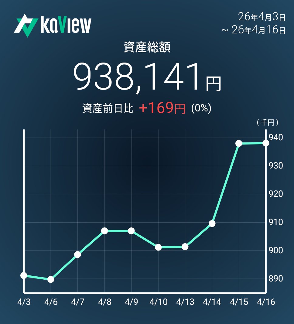kabusuki123's tweet photo. 今日の実績 (+0.0%) 🐮💰
💹群馬銀行と常陽銀行の株を購入🏦
長期金利2.3%台の定着。北関東の地銀再編と収益体質の強化を評価

​📊資産推移（月次+17.0% 🚀）
👑 26年 ❯❯❯ 93万円 (+28.4%) 🆙
🔹 25年 ❯❯❯ 73万円 (+49.0%) 🔥
🔹 24年 ❯❯❯ 49万円 (投資開始) 🔰

#カビュウ https://t.co/GZR9Z44HQg