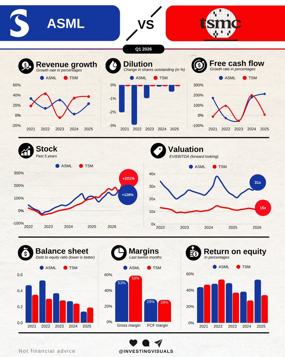 InvestingVisual's tweet photo. $ASML vs $TSM: who's your favorite? https://t.co/sb2ELgUTNw