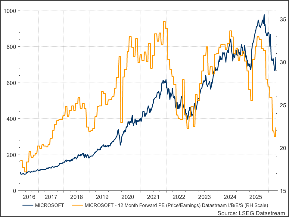 ArendJanKamp's tweet image. Trendje lijkt te draaien, ik koop net een paar frutsels #Microsoft puur op de waardering
Goedkoopste in negen jaar tegen nu 22x verwachte winst
Ja, grote uitdagingen en risico's, maar die heeft MSFT vaker gekend en glansrijk doorstaan