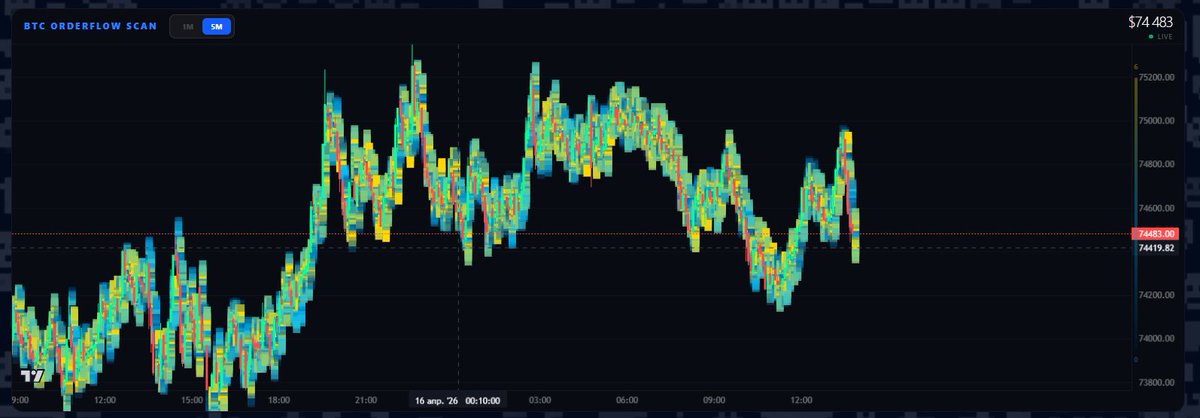 pacificadata's tweet photo. Every dips we have a lot of limit buy orders.

Now they accumulating again, NYC is open, position yourself for trading!🌊 https://t.co/qhyB3M0cv8
