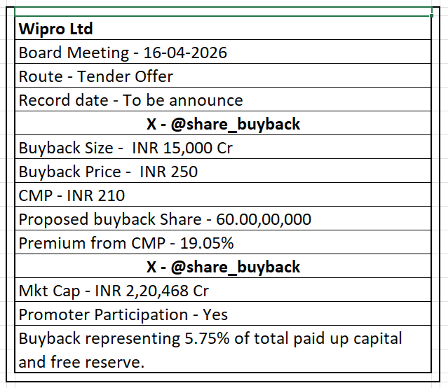 share_buyback's tweet photo. Wipro Ltd.: In todayโs board meeting, the company announced the following terms and conditions of the share buyback.
#buyback #wiprobuyback #wipro #buybackwipro #results https://t.co/LEOIGkw9hj