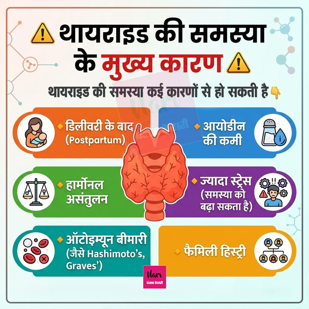 NariKesari's tweet image. ⚠️ थायराइड की समस्या के मुख्य कारण ⚠️

#Health #HormoneHealth #WomenHealth #HealthyLifestyle #Thyroid