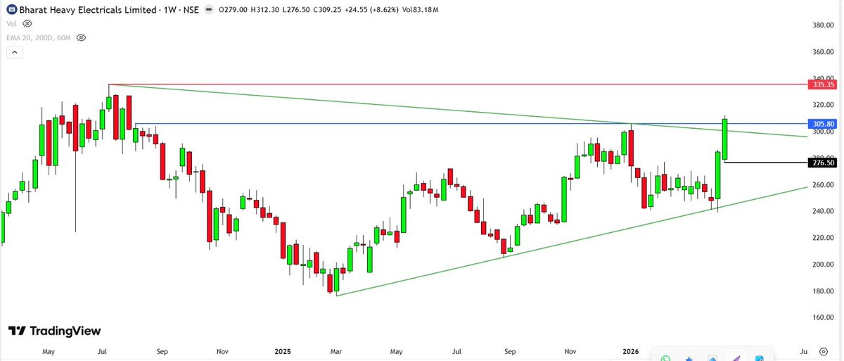 devanesachin's tweet photo. #Bhel Weekly Chart CMP 309

-Chart Pattern Symmetrical and Ascending Triangle 
-Breakout Levels 305
-Weakness Below 276 WCB 
-Next Resistance Near 333 and ATH 389

#AnalysisWell https://t.co/9YTCRnkUTv