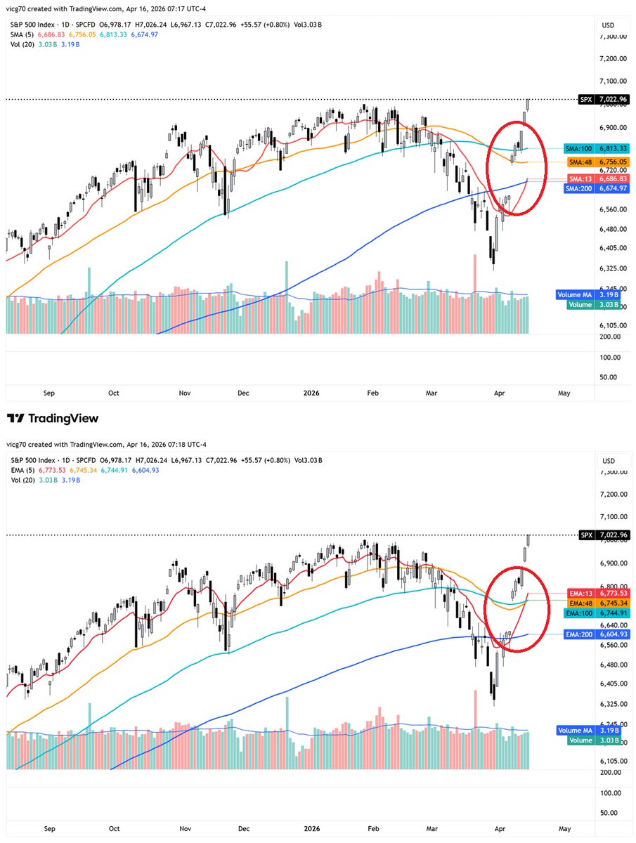 $SPX $SPY Daily SMA showing signs of realignment with the 13 above the 200. The faster moving EMA  almost there with the 13 above the 48, 100 and 200.  The moving averages define the direction (minute- monthly).  
x.com/CVGiles_DMA/st…
