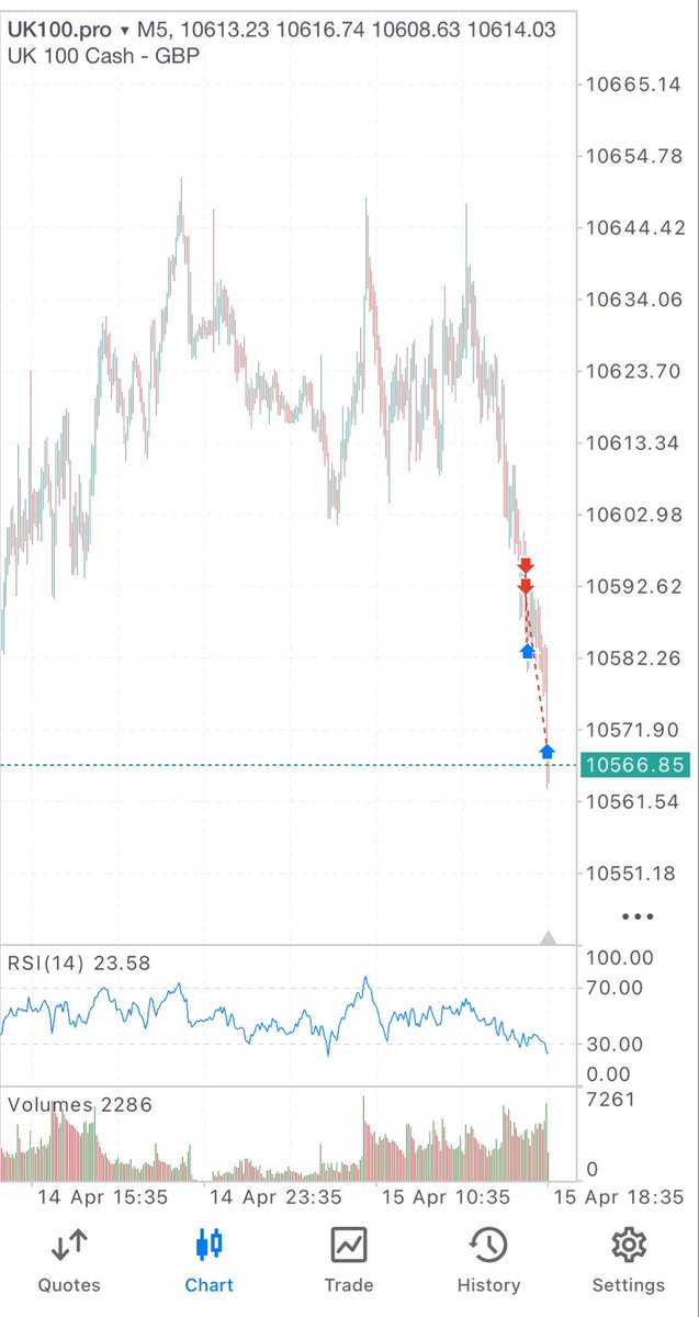 traderorb1's tweet photo. First rumblings that the market may be returning back to pre-war conditions. B2b profit days which have been few and far between of late #ftse #uk100 https://t.co/1F70Gg0efm