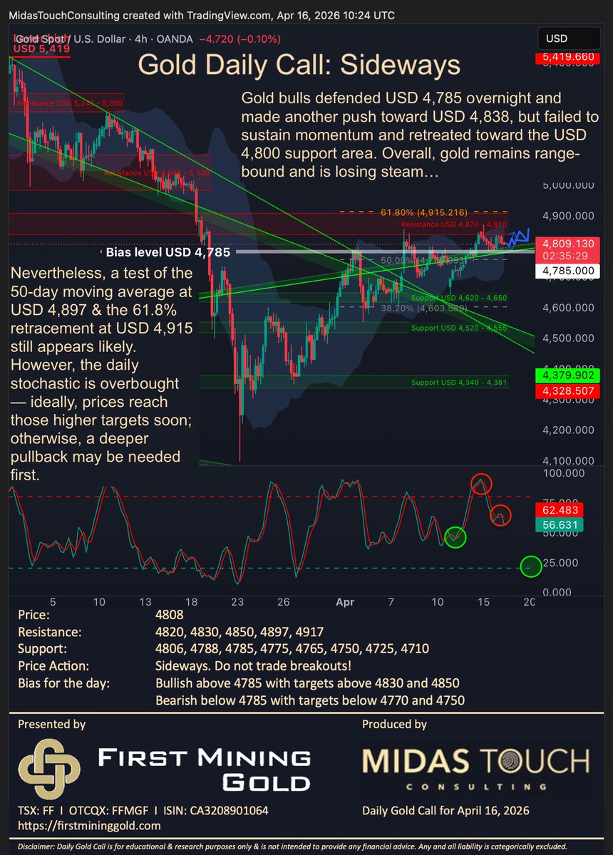 FlorianGrummes's tweet photo. Gold Daily Call for April 16th, 2026 #gold #firstmininggold #preciousmetals #bullmarket #geopolitics #correction #consolidation #grindinghigher #bepatient $FF $FFMG $GLD $PHYS 🇨🇦 @FirstMining @FMSilverCorp @keith_neumeyer @miningdiscovery @resourcingtomo @KitcoNewsNOW @KitcoMining @GoldTelegraph_ @GoldSeekcom @Celticgold_Inc @GOLDINVEST_de @www_gold_de @GoldPreis_de @Goldreporter @GoldReporterCom @mining @MiningOnline @MiningMagazine @JrMiningNetwork @TrevAHall @thomcalandra @inversormodest1 @soarfinancial @TheApeOfGoldST @TheDailyGold @peter_krauth @OilandGasInvest @JayMartinBC @nickchodge @Brien_Lundin @GoldFishCharts @GoldPriceEUR10 @TFMetals @goldchartbook @ValueSeeker_ @RealRickRule @miningmavengwen @GregMcCoach @ChenLinPicks @CEOTechnician @cberry1 @TheNextBigRush @jessebday @ItsWarrenIrwin @MakeGoldGreat @marketplunger1 @TrevorGordonDav @themarketsniper @CelticGold_AG