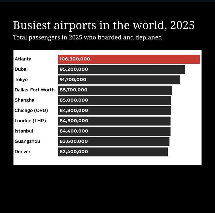 DrinkTravelDine's tweet image. WORLDS BUSIEST AIRPORTS per AJC

#airport #fly #travel #drinktraveldine