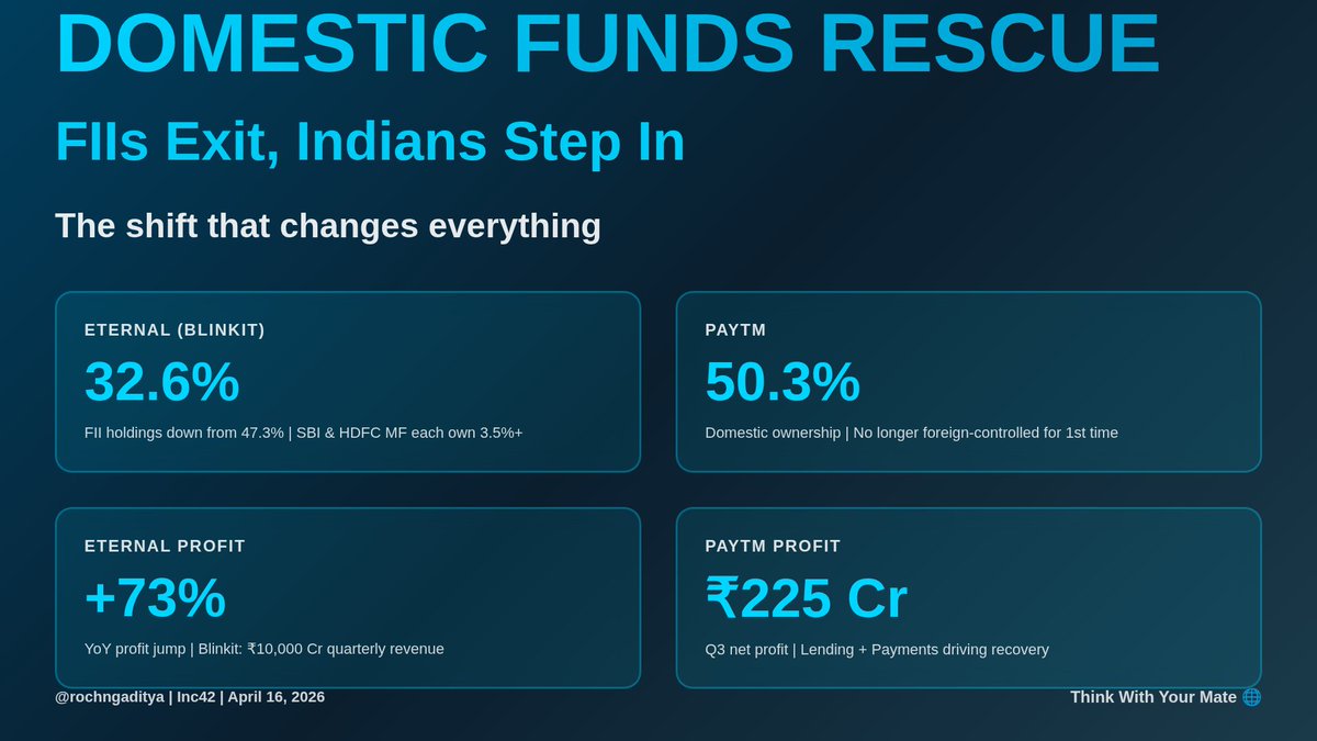 rochngaditya's tweet image. FIIs are selling. Indians are buying.

Eternal (Zomato) down to 32.6% foreign. Paytm now 50.3% Indian-owned for the first time.

When geopolitics forces fund flows... it reveals who really believes 🇮🇳

#startups #IranWar‌ #invest #stockmarket #AnandSirAtGalgotias