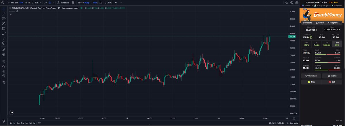 coins like $BULL and #DUMBMONEY are the ones that will bring retail back for two reasons:

1. THE FAT BUNDLE: most of it is used to provide value for the coin and make number go up (e.g. KOLs, listings)

also not a single driller ever bought 15% while providing 0 value because