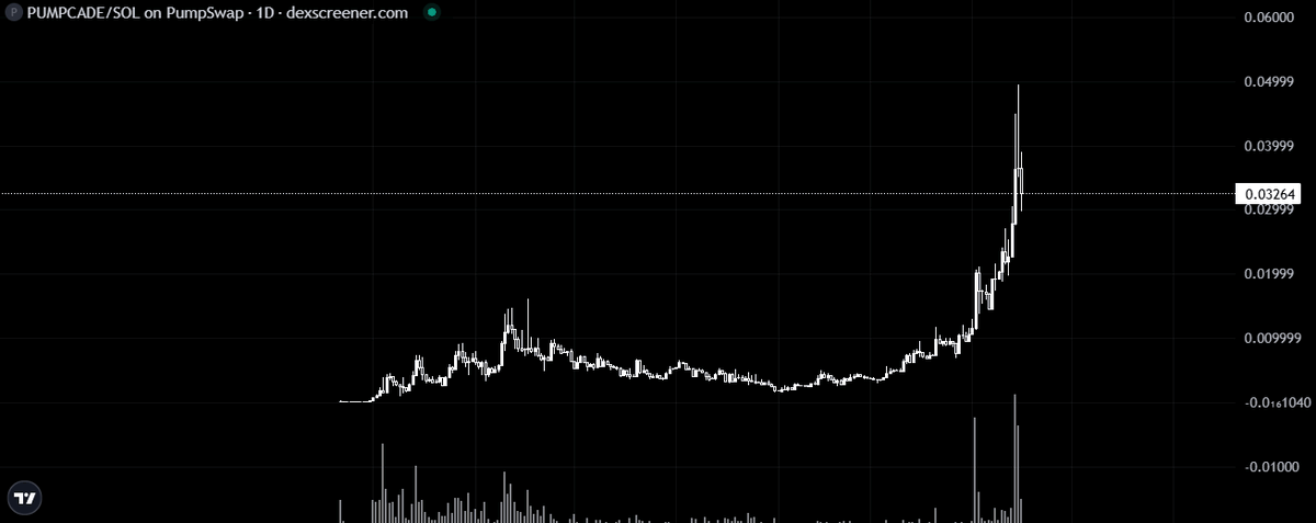 Yaki_fomoArt's tweet photo. $PUMPCADE just closed a $5M seed and hit $50M mcap. 

they went from solo dev shipping for free to Jump on the cap table in under 6 months.

community was already there, literally held the bag through the entire build phase at low floor. 

degens got better entry than top funds. that almost never happens.

if that happened to one winner, you should probably be asking what the others are doing right now.

most BiP hackathon winners actually build real things, filtered by pumpfun, and still sitting massively undervalued.