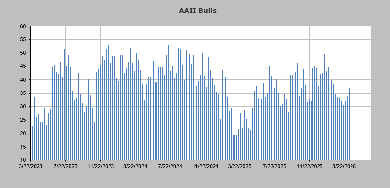 AAII folks are having none of it which shocks me.

Bulls 31.7 (-5)
Bears 42.8 (flat)