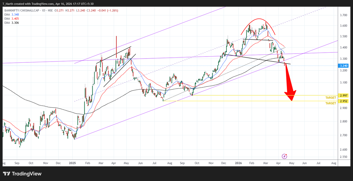 T_Harth's tweet image. Is there some problem with Banking?
#BANKNIFTY #CNXSMALLCAP Ratio Breakdown🚨

Market undertone is bullish currently so this Sector would underperform on upside or if markets decline then this sector may lead on downside