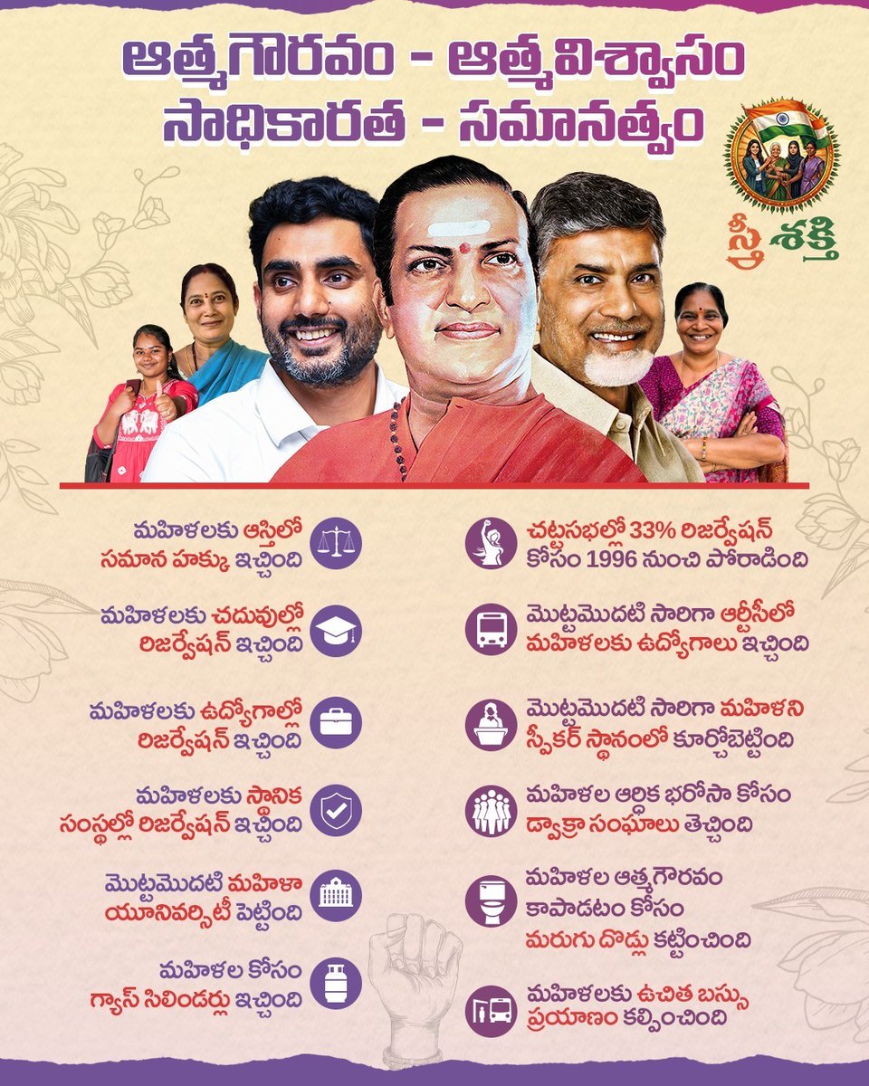 mmkondayya's tweet photo. తెలుగుదేశం పార్టీ తన విధానాల ద్వారా సమాజంలో   ఎన్నో మార్పులకు కారణమయ్యింది. ముఖ్యంగా 
స్త్రీల ఆత్మగౌరవాన్ని నిలిపింది. వారిలో ఆత్మవిశ్వాసం నింపింది. నాలుగు దశాబ్దాల ప్రస్థానంలో ప్రతి మలుపు సామాజిక విప్లవమే. 
#NariShaktiVandan 
#SthreeShakti https://t.co/zrDEtNyJIX