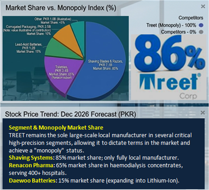 CorporateWatch_'s tweet photo. #TREET remains the sole large-scale local manufacturer in several critical high-precision segments, allowing it to dictate terms in the market dominance status
Shaving Systems: 85%
Renacon Pharma: 65% serving 400+ hospitals.
Daewoo Batteries: 15% expanding into Lithium-Ion https://t.co/TPIIDb1en9