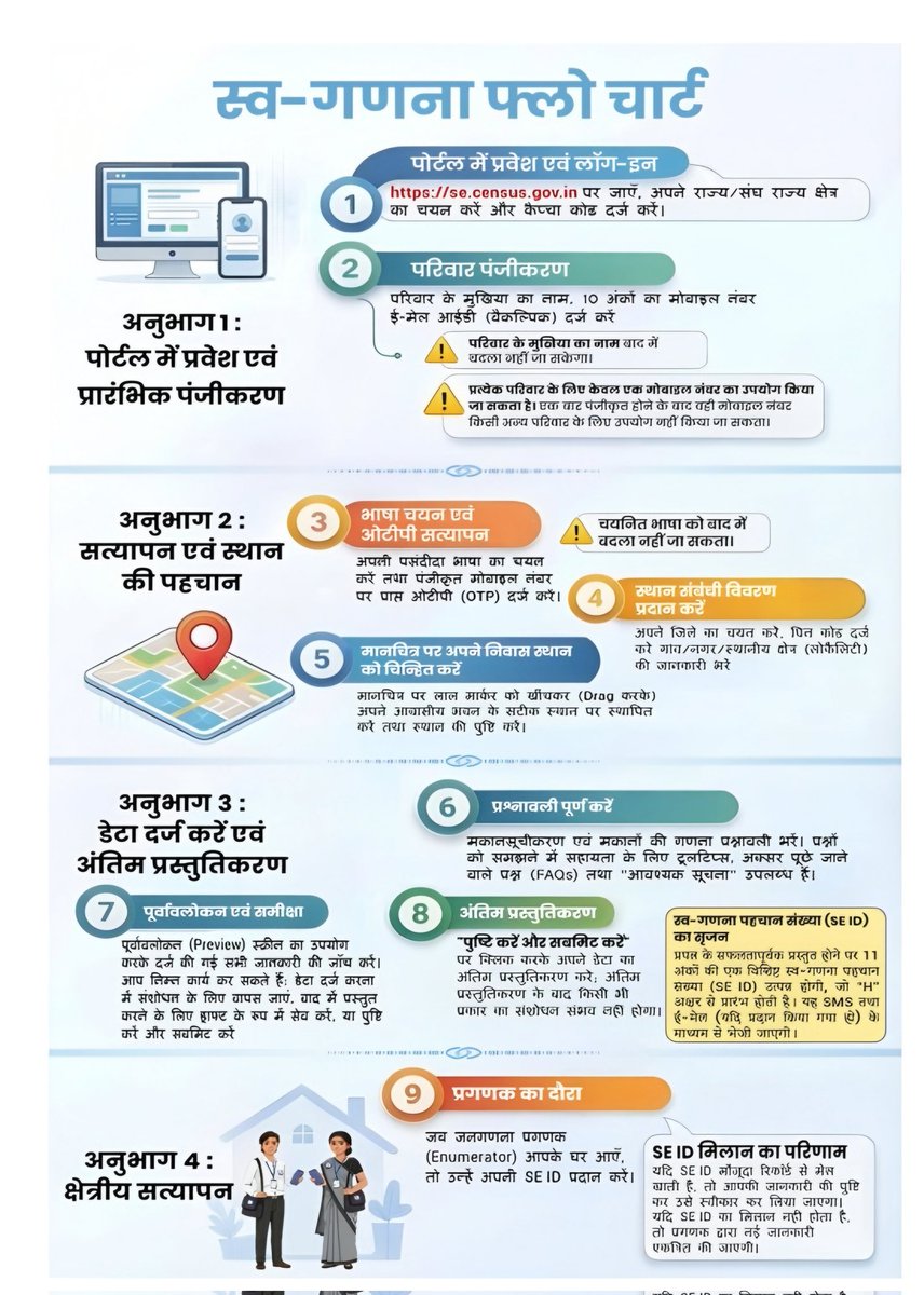 projssagar's tweet image. ➡️ जनगणना 2027

नागरिकों के लिए 'स्व-गणना' (Self-Enumeration) प्रक्रिया और दिशा-निर्देश।

Read more:- facebook.com/share/p/18XubY…

@CMMadhyaPradesh @DrMohanYadav51 @JansamparkMP #jansamparkMP #sagar