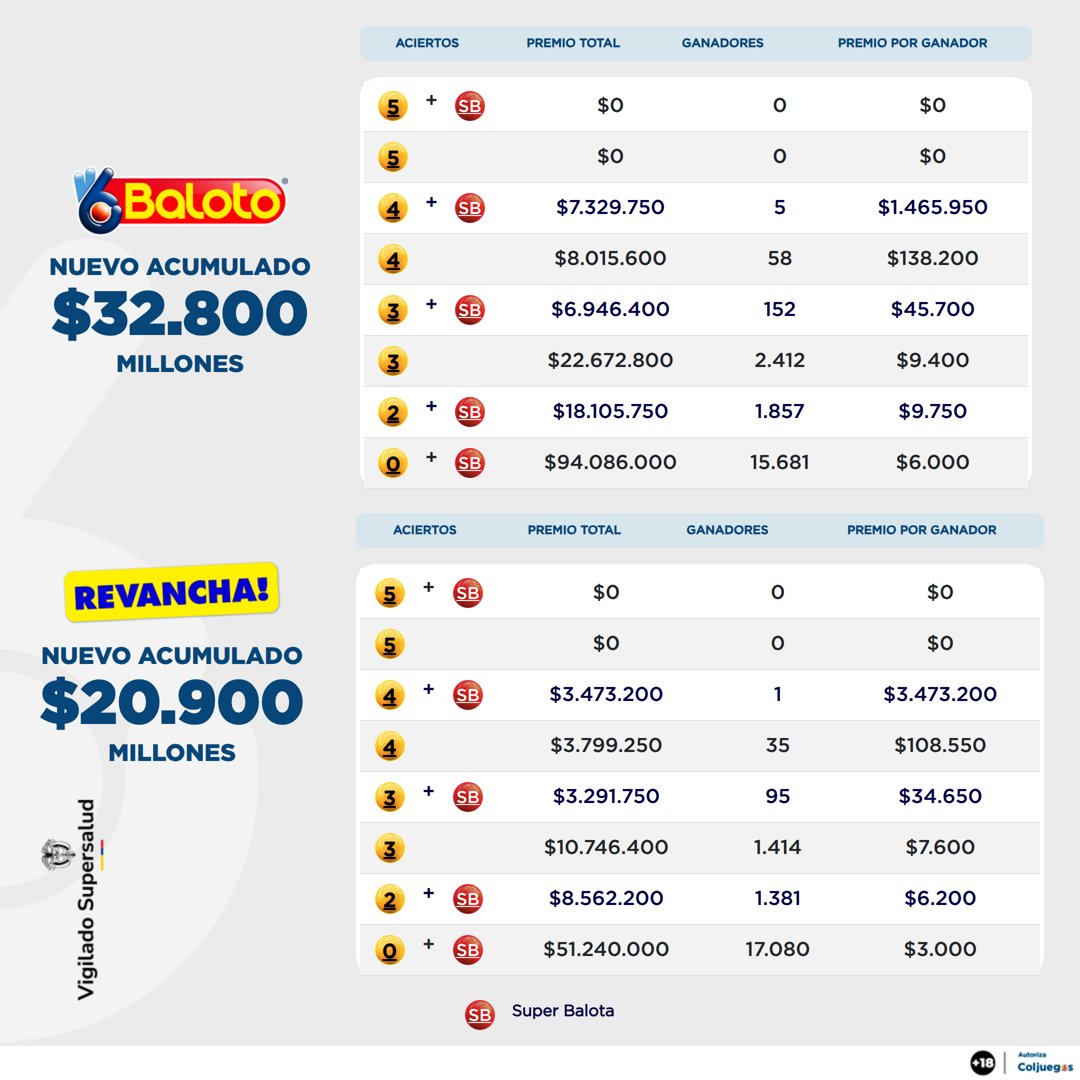 Baloto_Colombia's tweet image. 🎉 Estos son los #Resultados del sorteo N° 2.644 de #Baloto #Revancha del miércoles 15 de abril de 2026.

✨  40.171 ganadores celebraron en todo el país.
💰 El próximo multimillonario podrías ser tú.

📱 Juégalo fácil, rápido y seguro aquí 👉 bit.ly/4lO3mTK