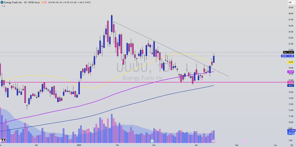 $UUUU Looking good over this TL and the 50 day.