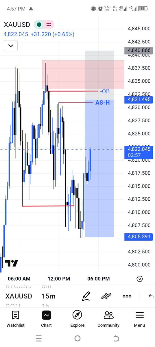 ZahidPFT's tweet photo. #GOLD trade idea 

#XAUUSD #forex #xauusd https://t.co/owAuFpqLV9